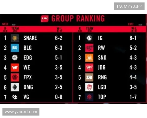 EDG以76分稳居冠军杯积分榜首位追赶者紧随其后