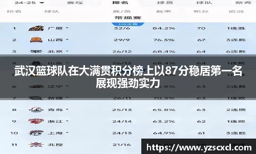 武汉篮球队在大满贯积分榜上以87分稳居第一名展现强劲实力
